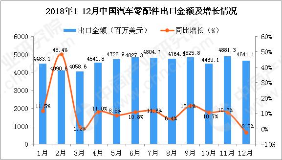 2018年12月中国汽车零配件出口额同比下降2.2%，市场呈现波动